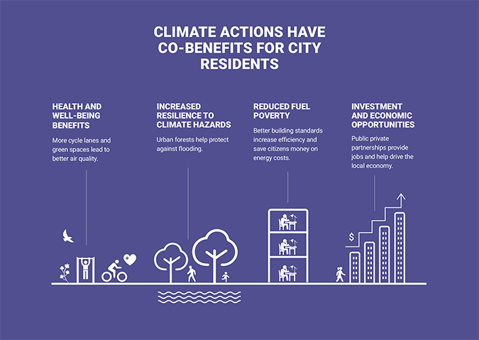 Climate actions have co-benefits for city residents