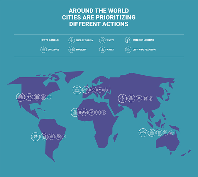 Around the world cities are prioritizing different actions