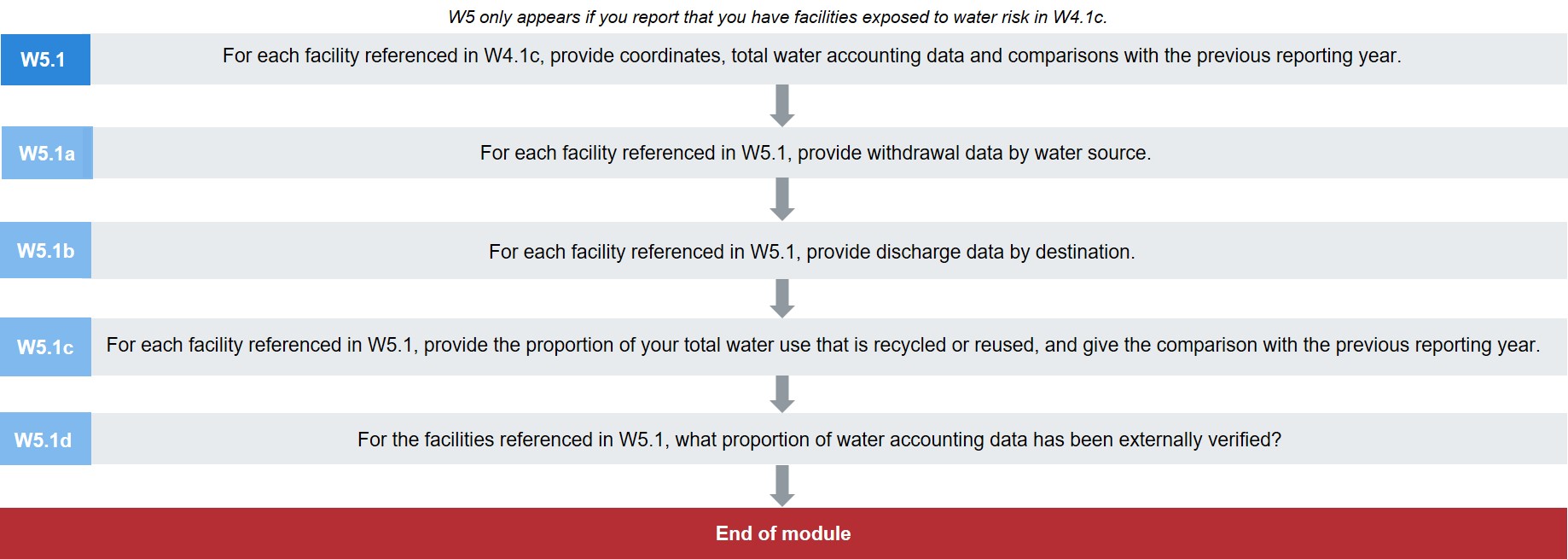 Water Security Cdp