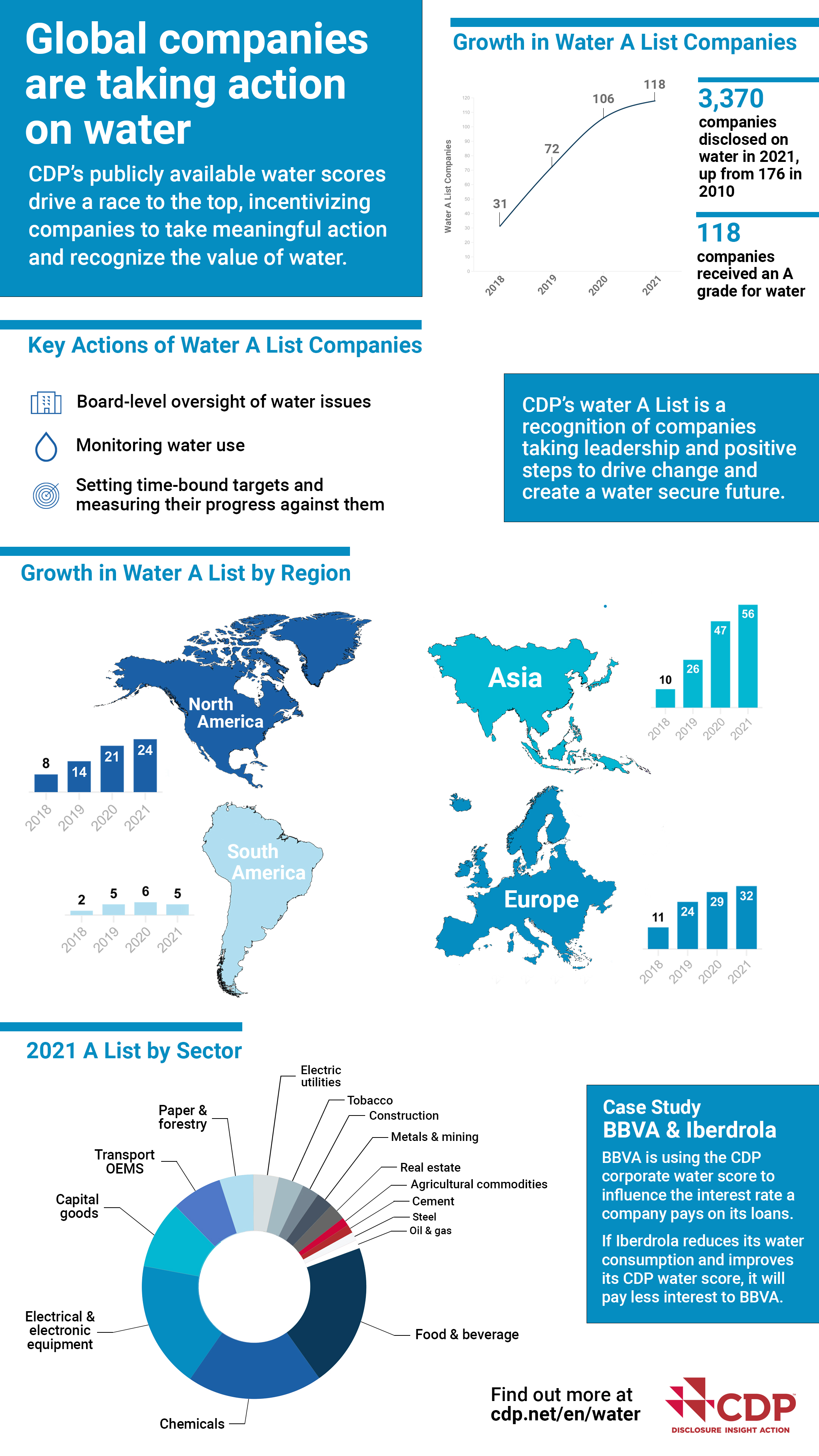 Water A List Infographic
