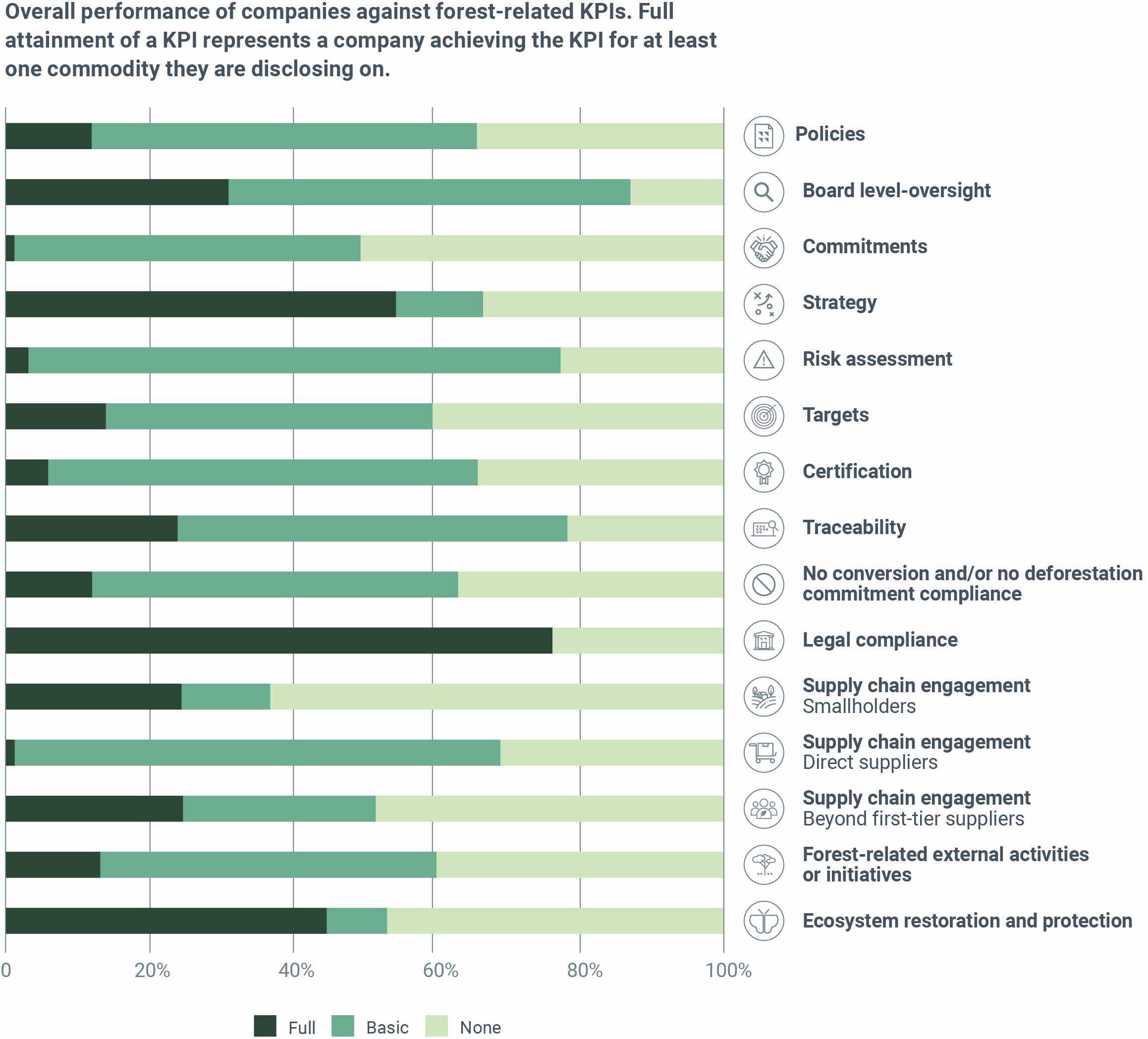 Overall performance of companies against forest-related KPIs - Global Forests Report 2023