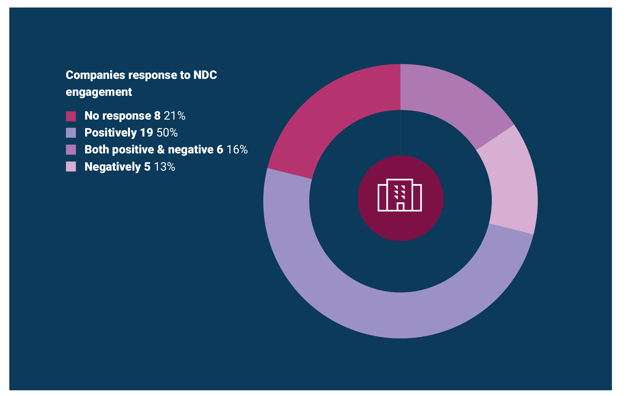 Companies response to NDC engagement