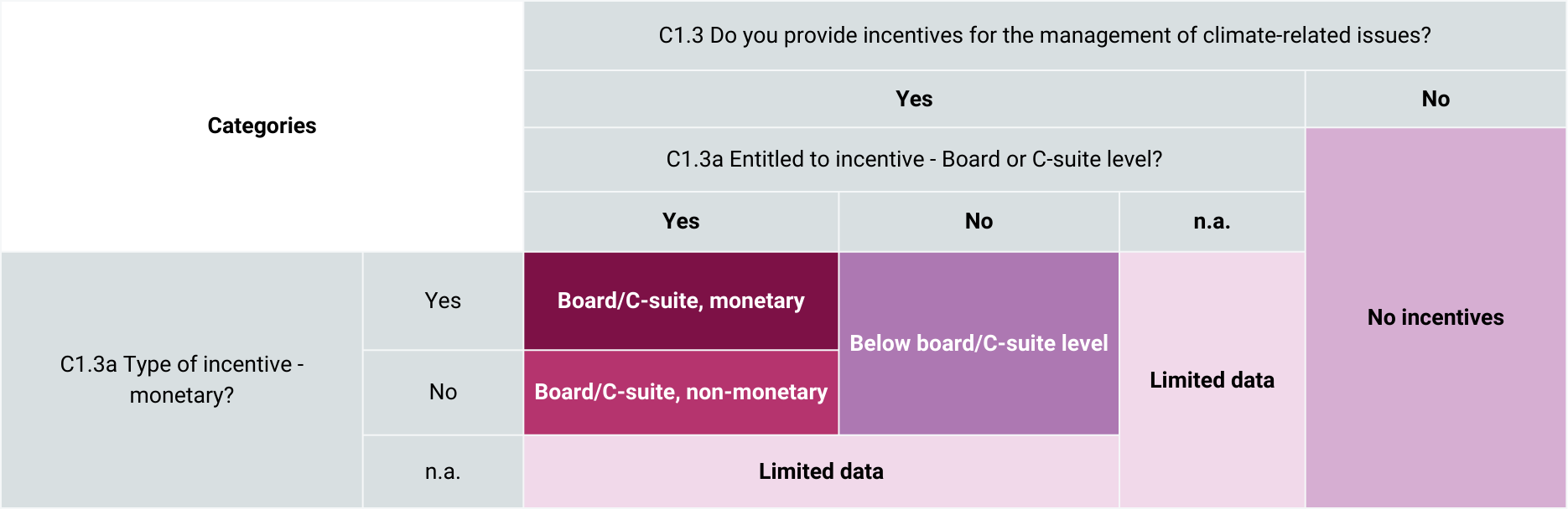 Executive incentives