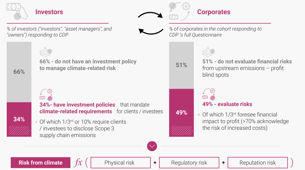 Scope 3 emission blind spots drive significant unreported risks for both investors, and corporates